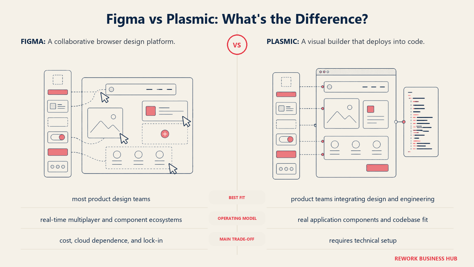 Figma and Plasmic compared through matched operating metaphors for which fits better?