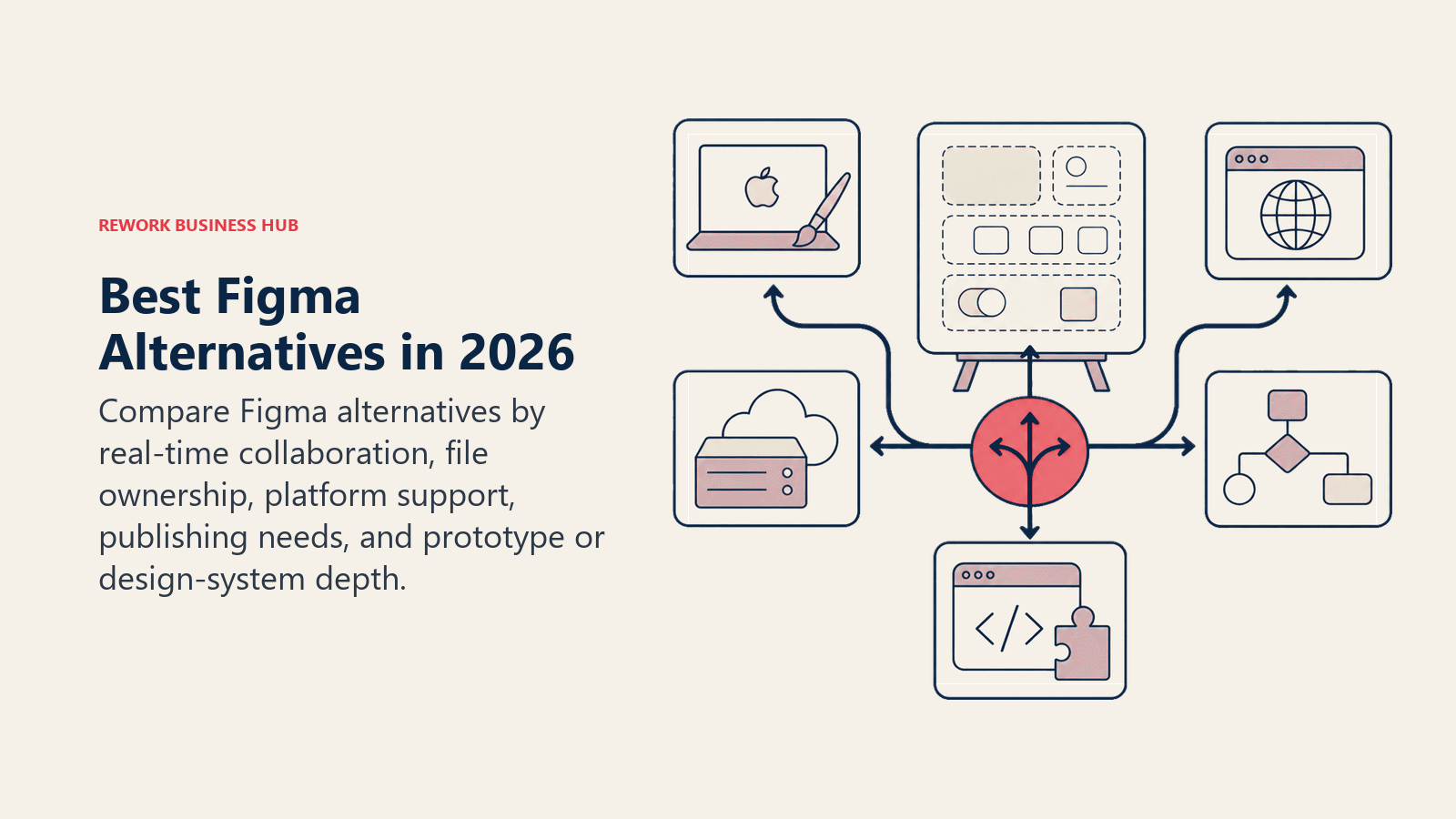 Best Figma alternatives shown as distinct buyer-decision routes for collaboration, ownership, publishing