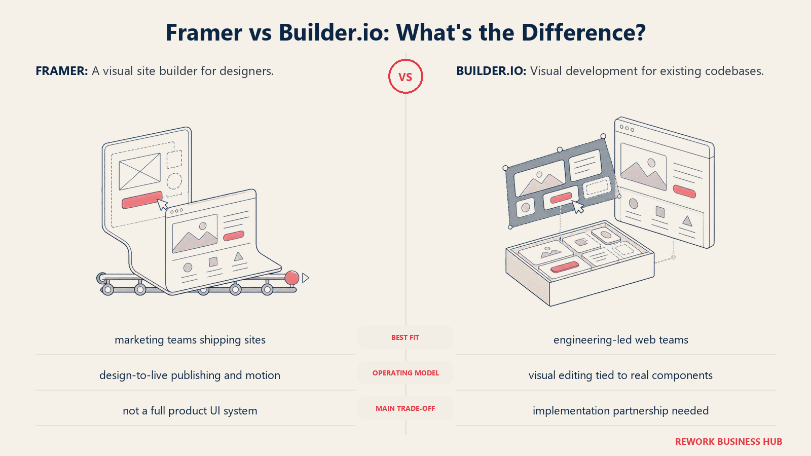 Framer and Builder.io compared through matched operating metaphors for which fits better?