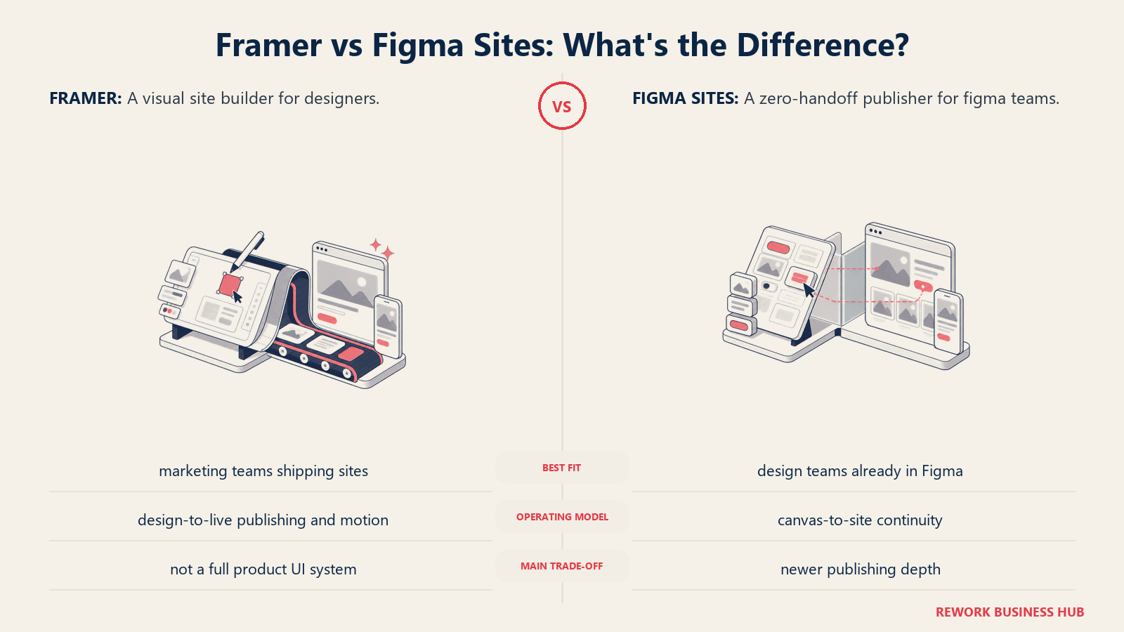 Framer and Figma Sites compared through matched operating metaphors for which fits better?