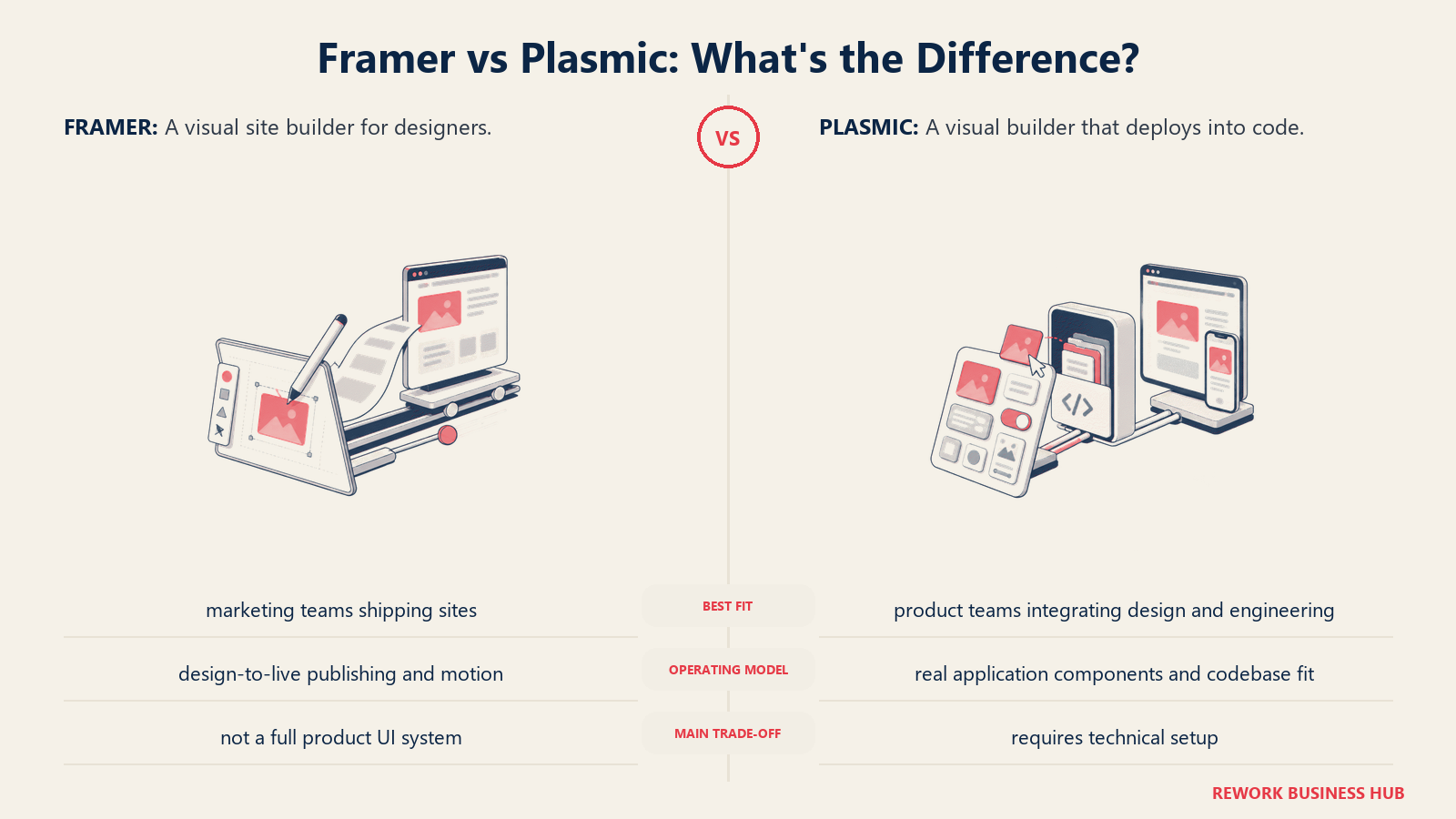 Framer and Plasmic compared through matched operating metaphors for which fits better?