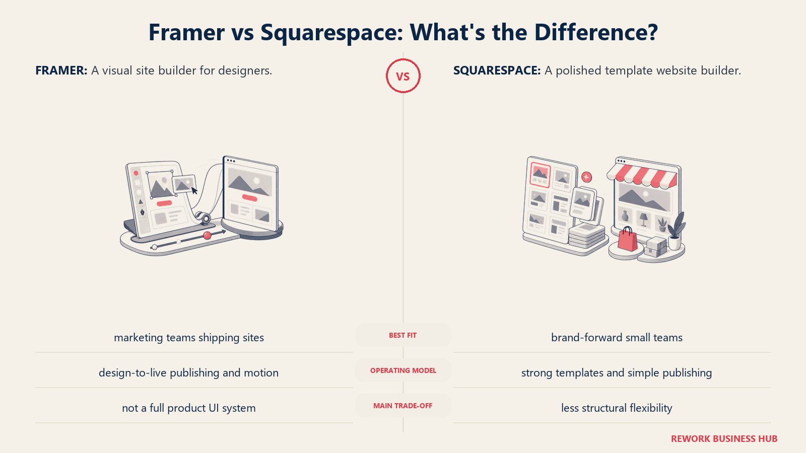 Framer and Squarespace compared through matched operating metaphors for which fits better?