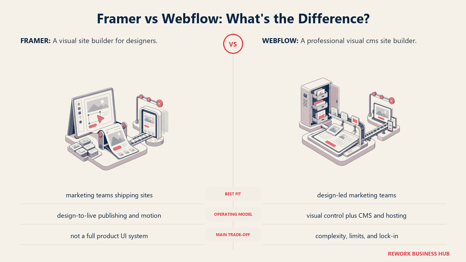 Framer and Webflow compared through matched operating metaphors for which fits better?
