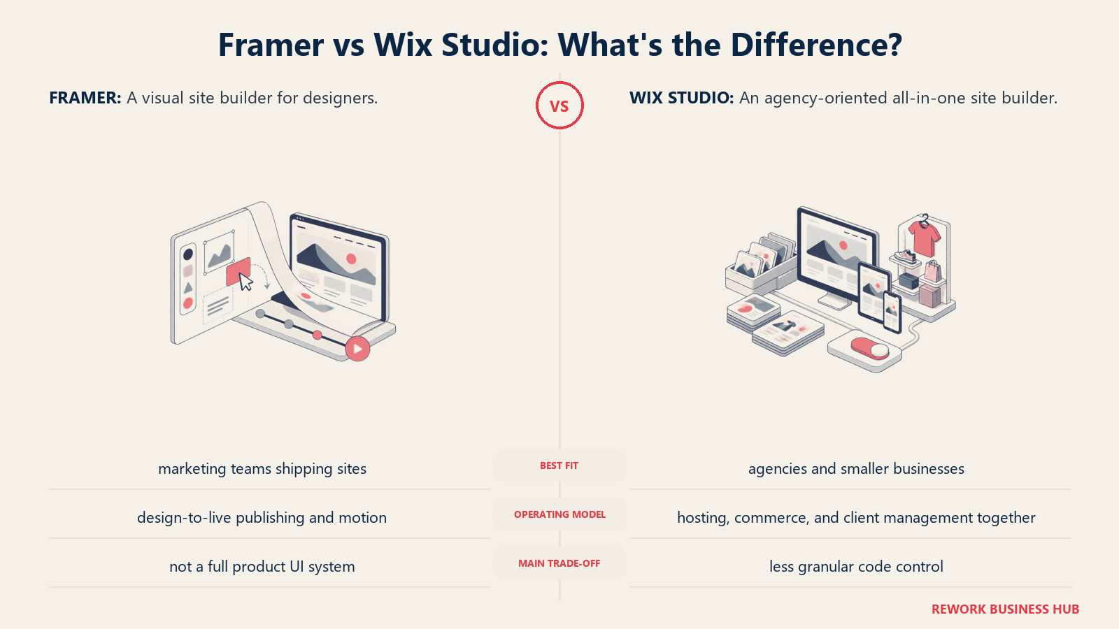Framer and Wix Studio compared through matched operating metaphors for which fits better?