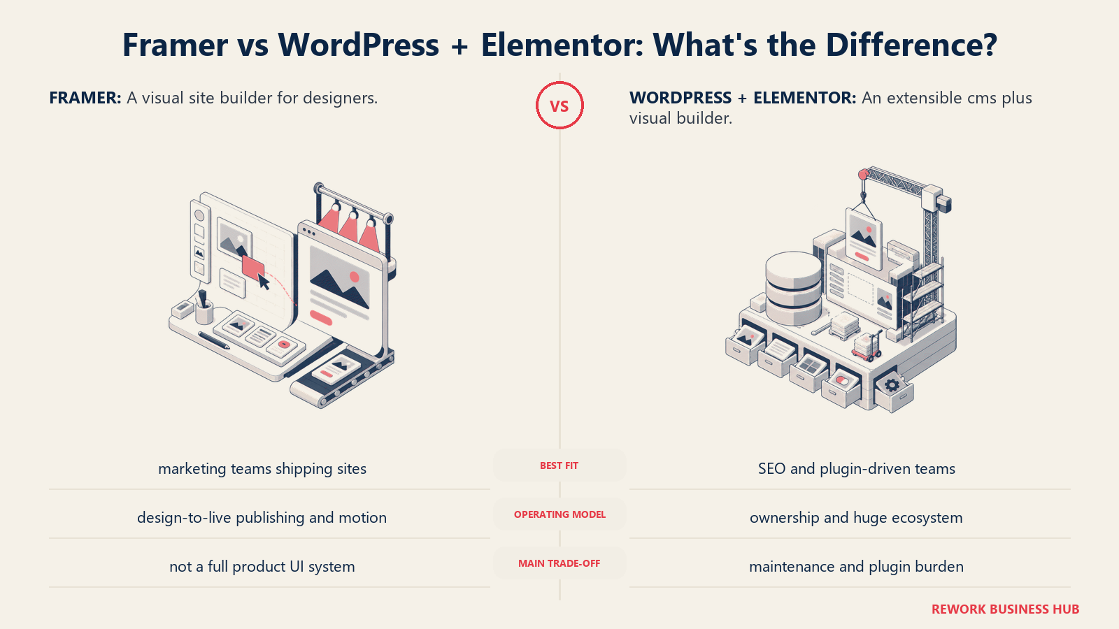 Framer and WordPress + Elementor compared through matched operating metaphors for which fits better?