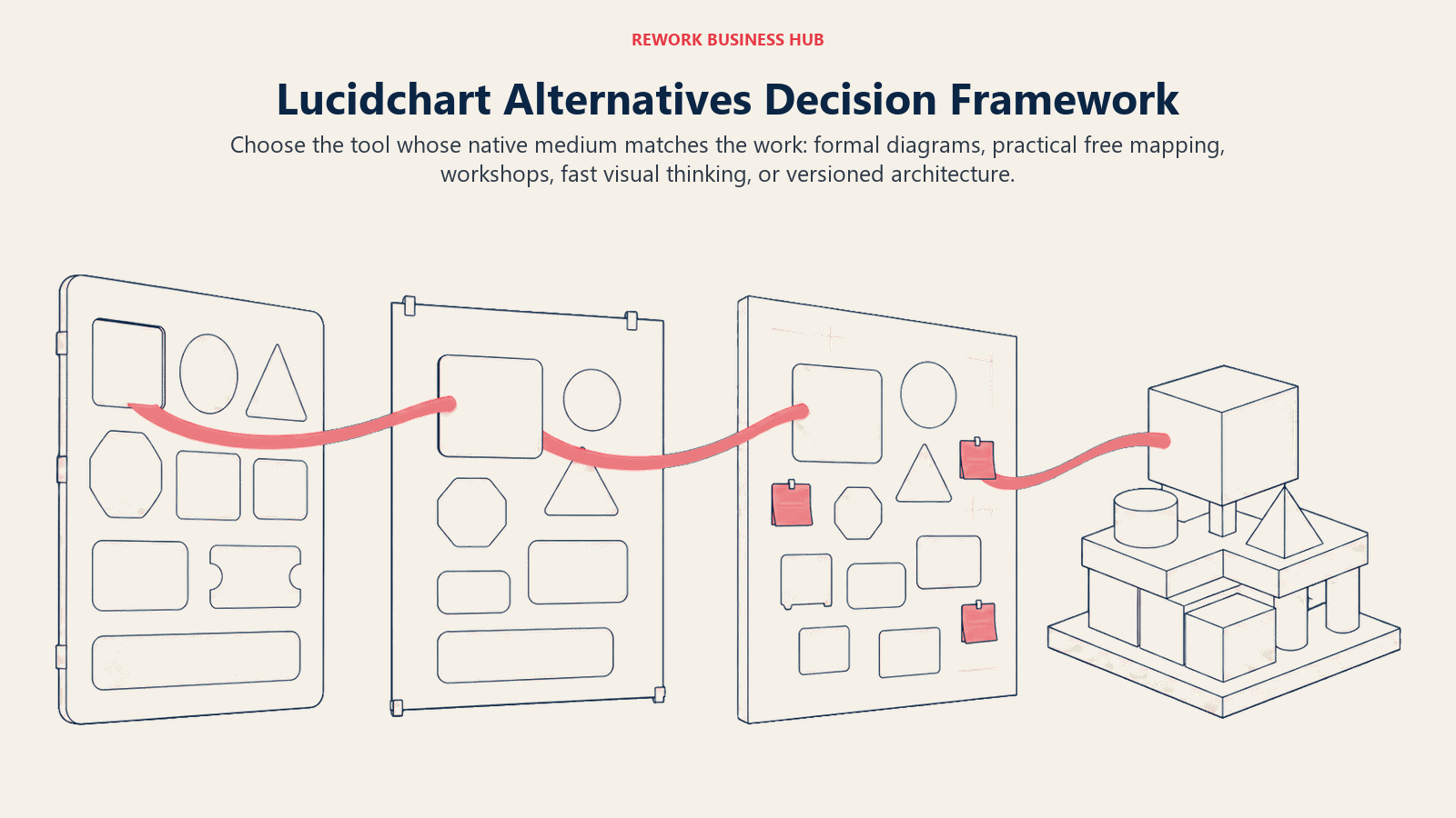 Lucidchart Alternatives Decision Framework shown as decision routes for diagram rigor, cost, whiteboarding, code workflow