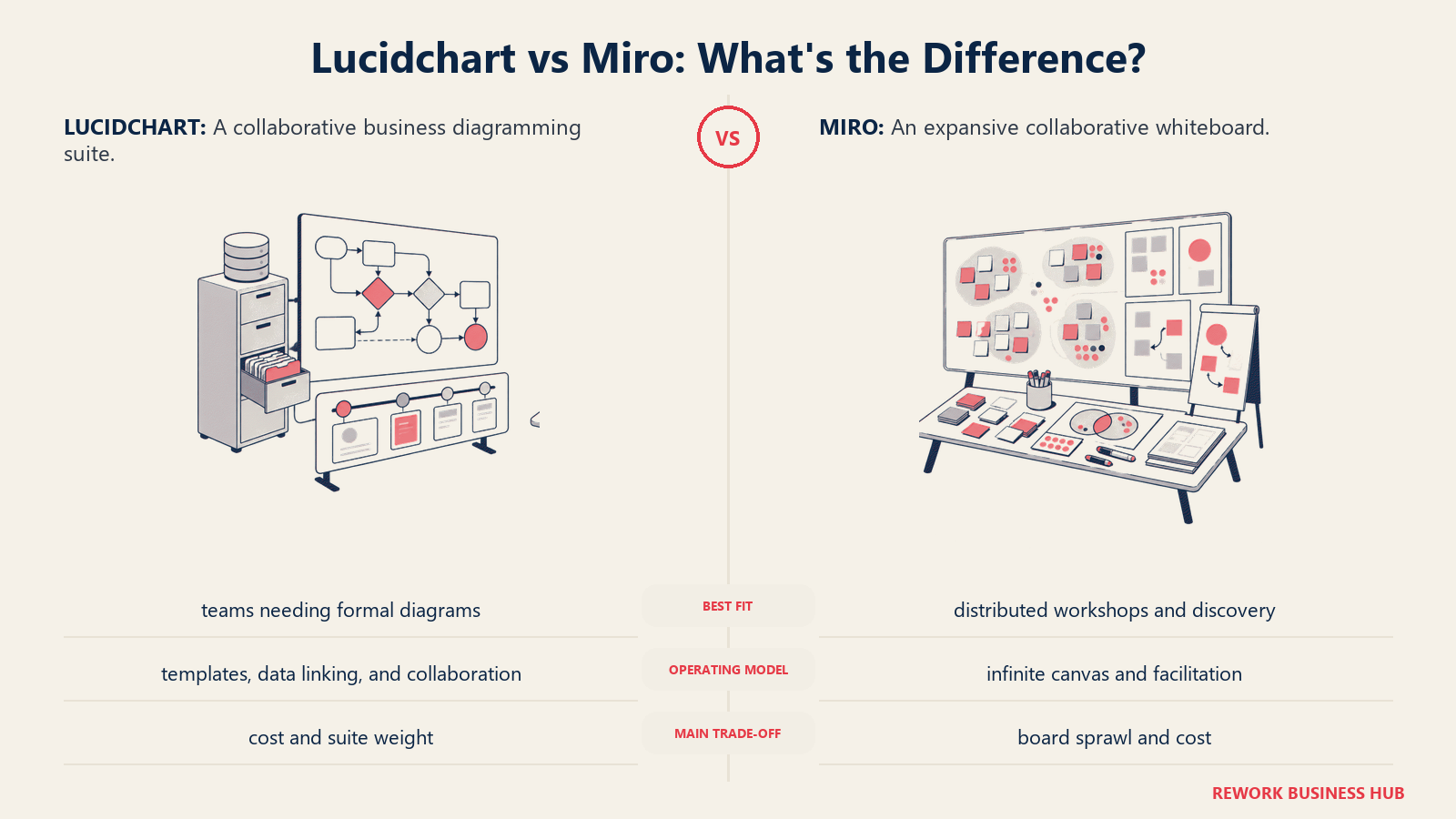 Lucidchart and Miro compared through matched operating metaphors for which fits better?