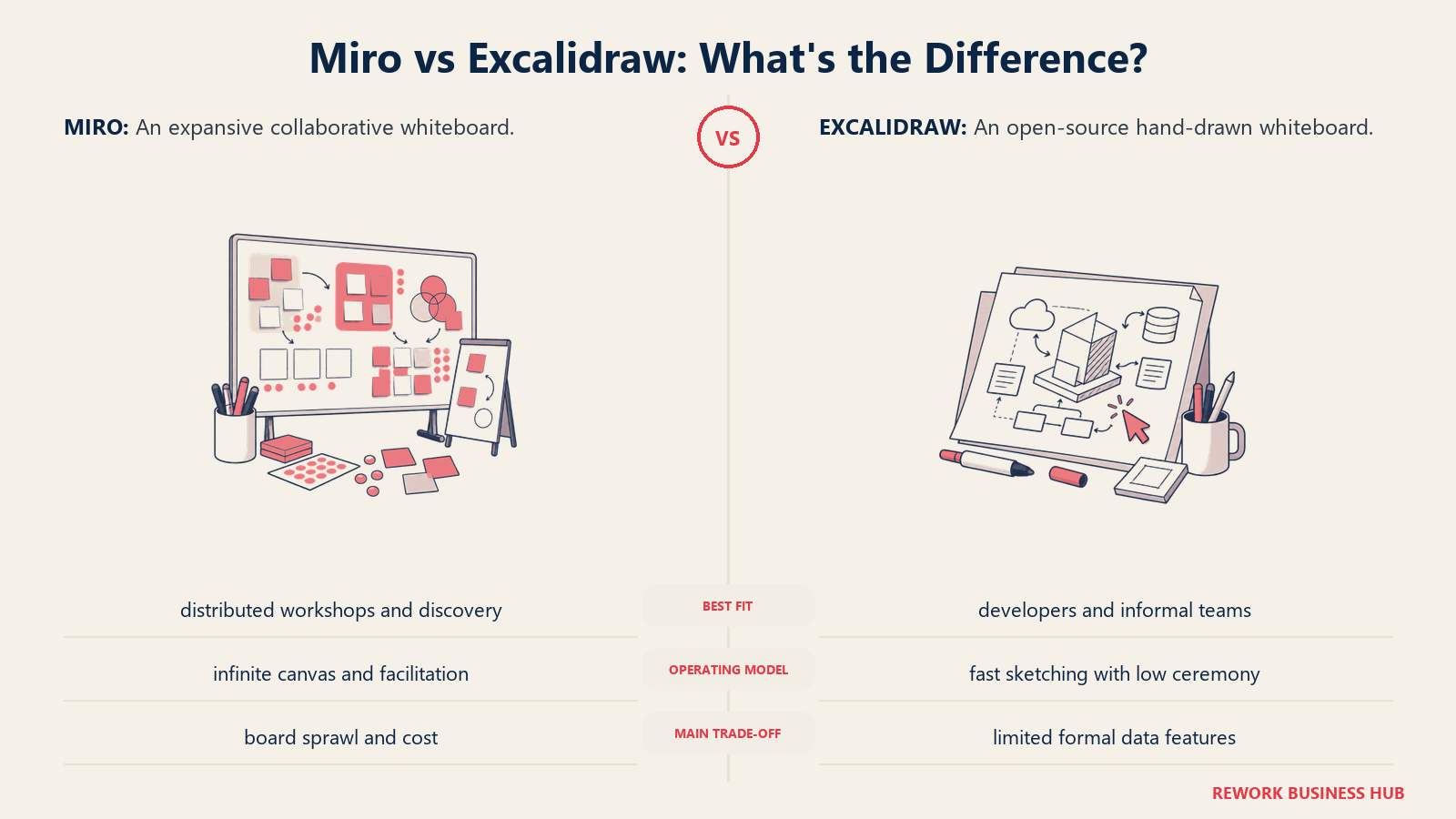 Miro and Excalidraw compared through matched operating metaphors for which fits better?