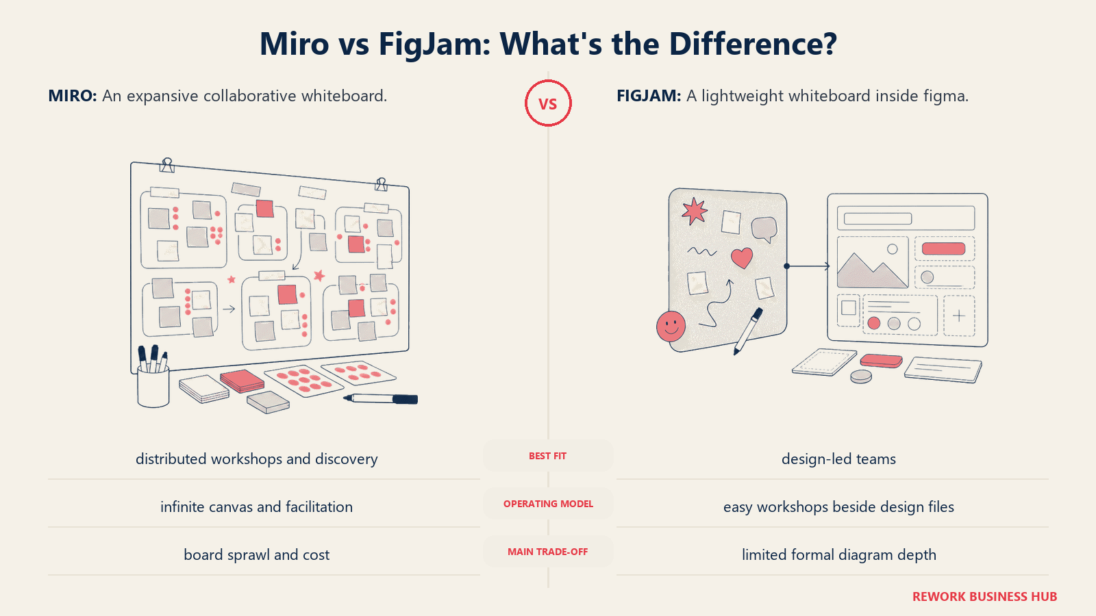 Miro and FigJam compared through matched operating metaphors for which fits better?