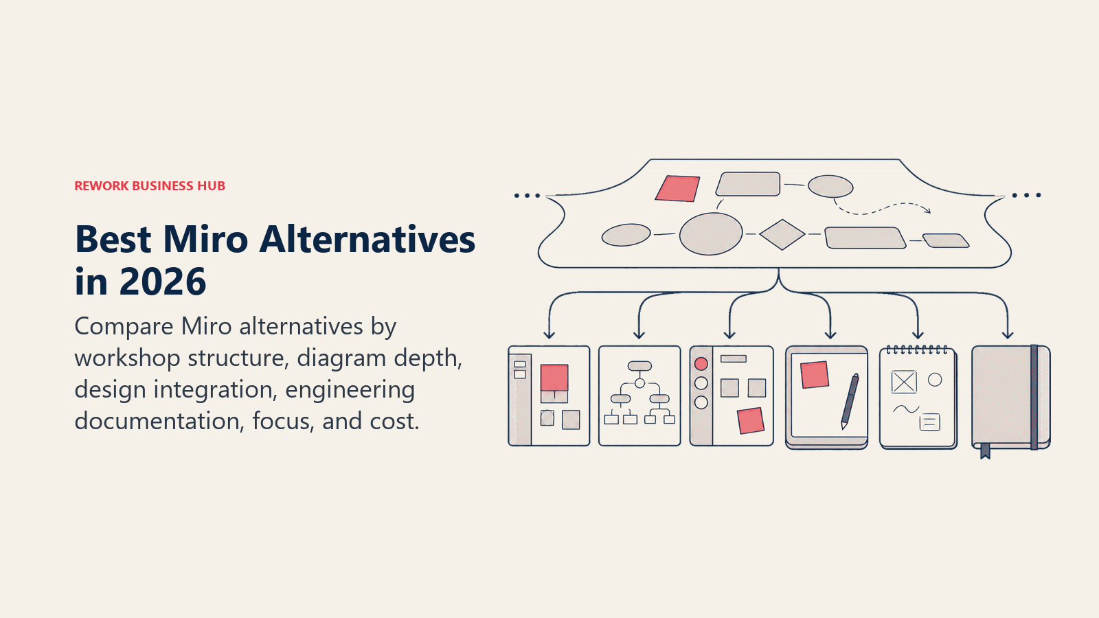 Best Miro alternatives shown as distinct buyer-decision routes for workshop structure, diagram depth, engineering fit