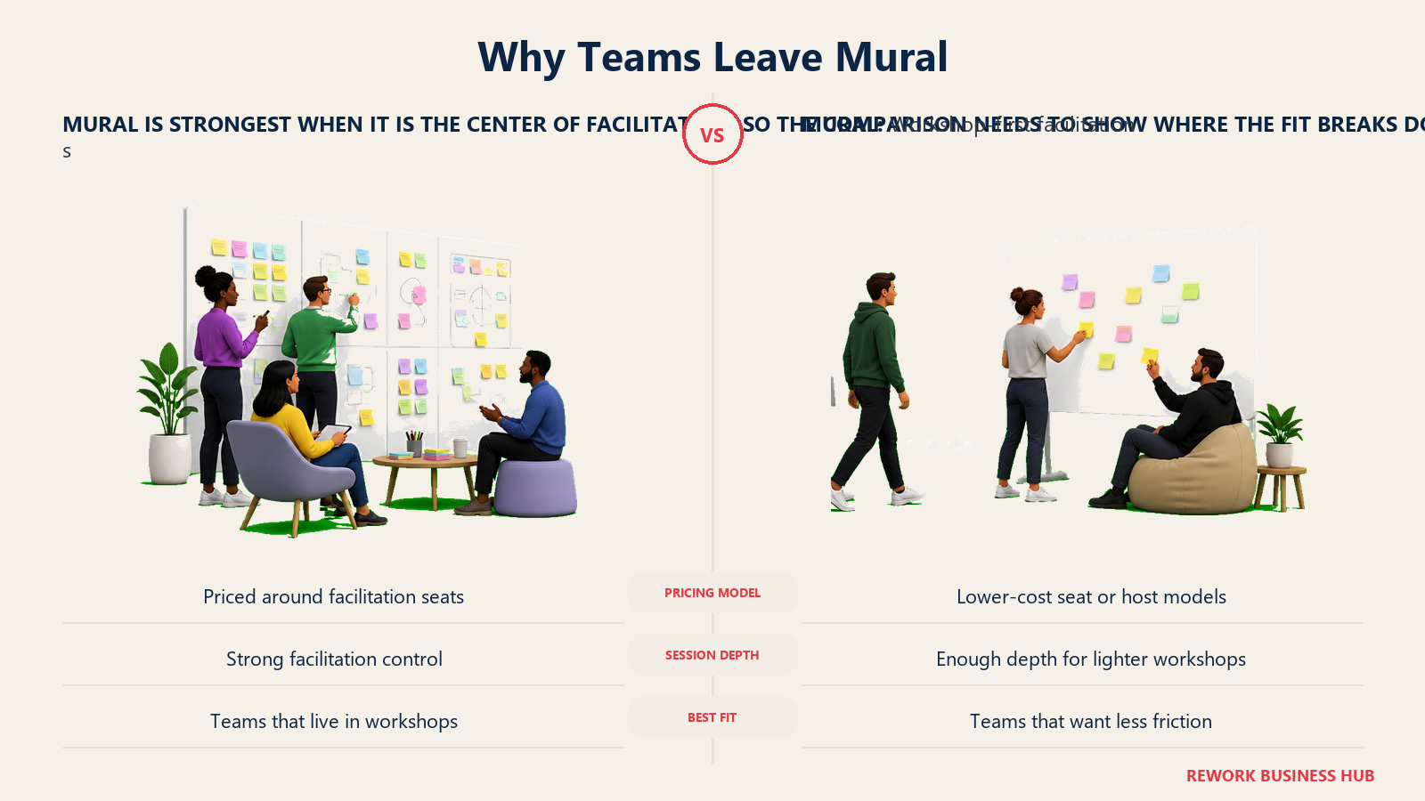 Why Teams Leave Mural comparison visual