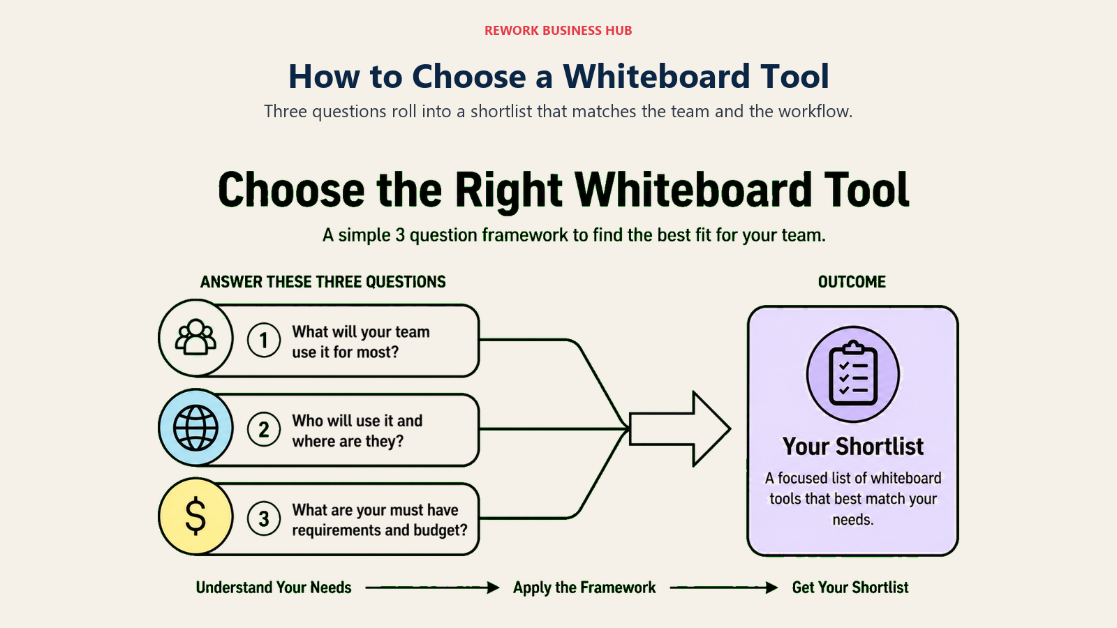 Whiteboard tool decision framework with three questions and a shortlist outcome