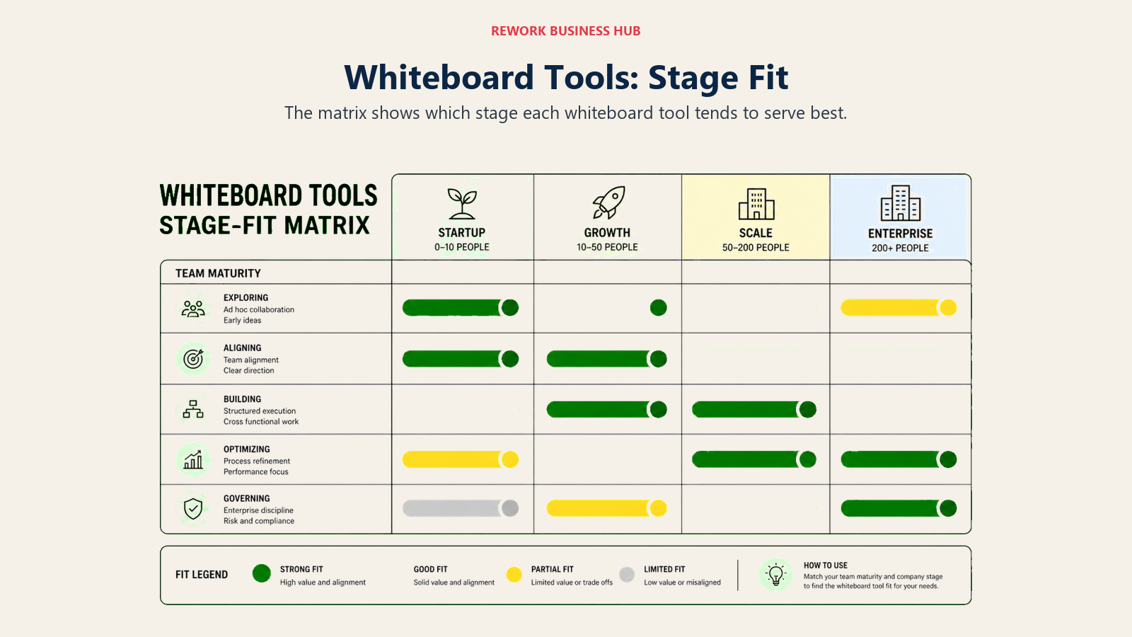 Whiteboard tools stage fit matrix by company size and team maturity