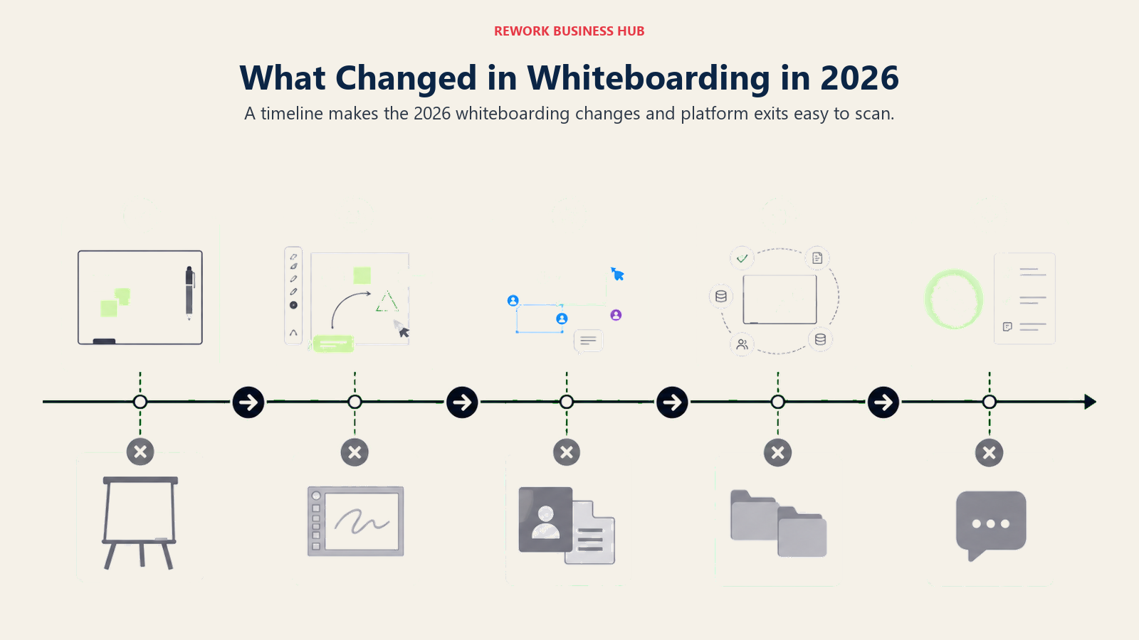 Whiteboard software timeline showing the 2026 platform shifts