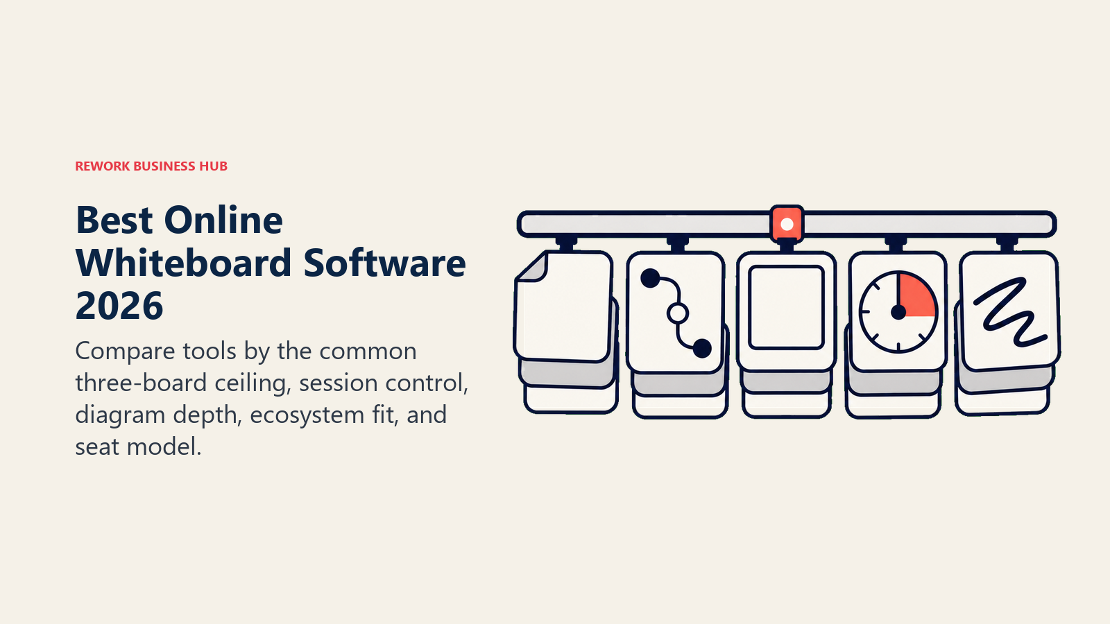 Best online whiteboard software shown as different canvas stacks meeting the same three-board free-tier ceiling