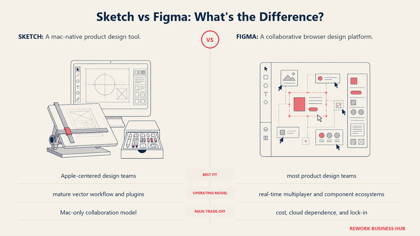 Sketch and Figma compared through matched operating metaphors for which fits better?
