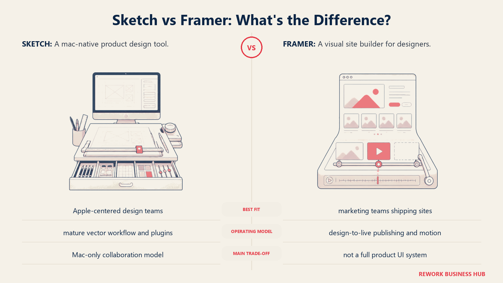 Sketch and Framer compared through matched operating metaphors for which fits better?
