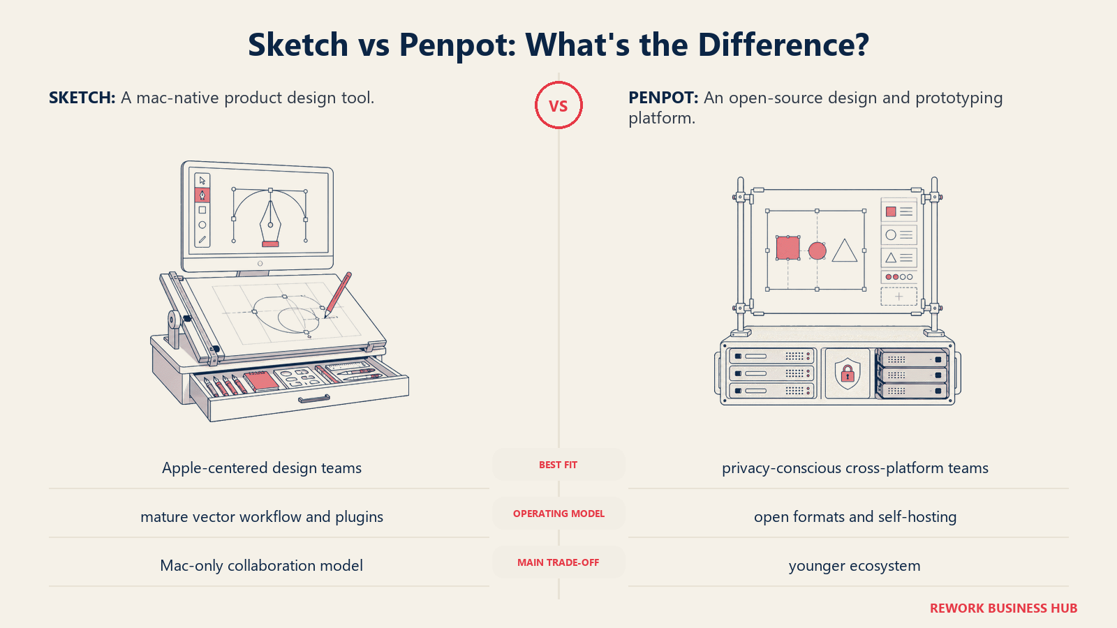 Sketch and Penpot compared through matched operating metaphors for which fits better?