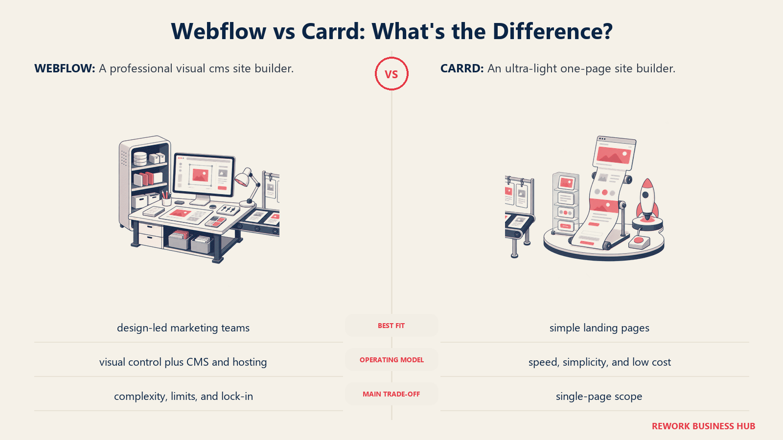 Webflow and Carrd compared through matched operating metaphors for which fits better?