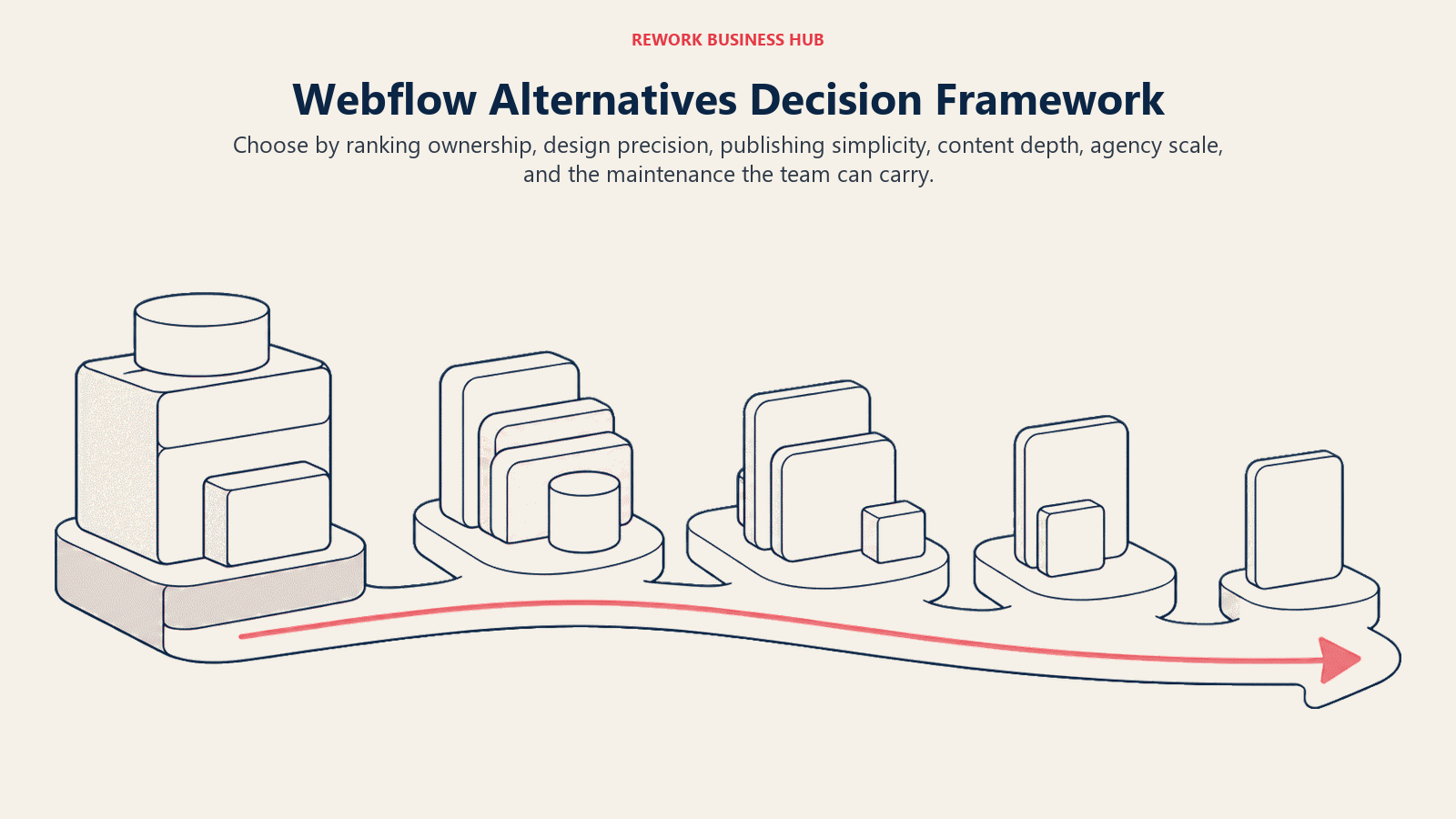Webflow Alternatives Decision Framework shown as decision routes for CMS ownership, publishing speed, design control, site scale