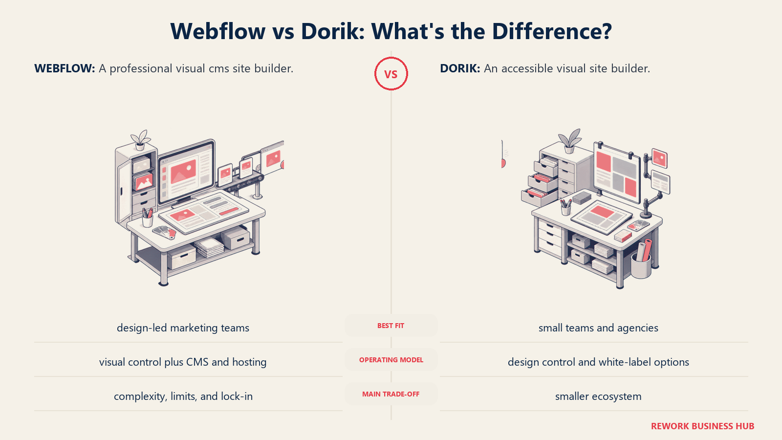 Webflow and Dorik compared through matched operating metaphors for which fits better?