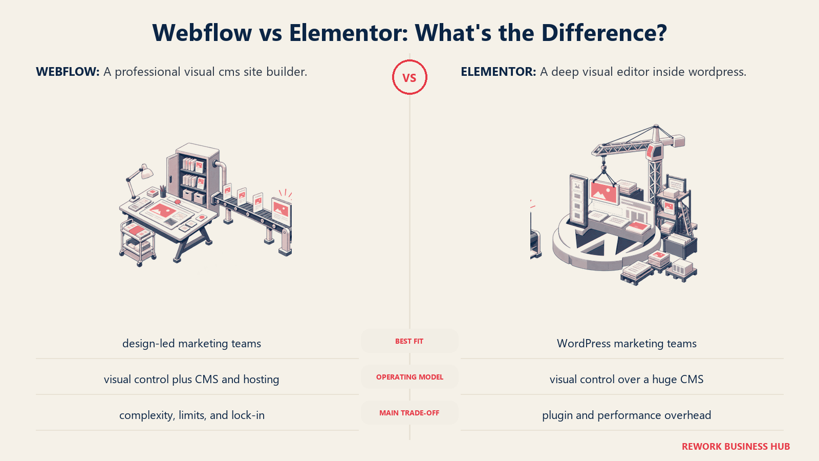 Webflow and Elementor compared through matched operating metaphors for which fits better?