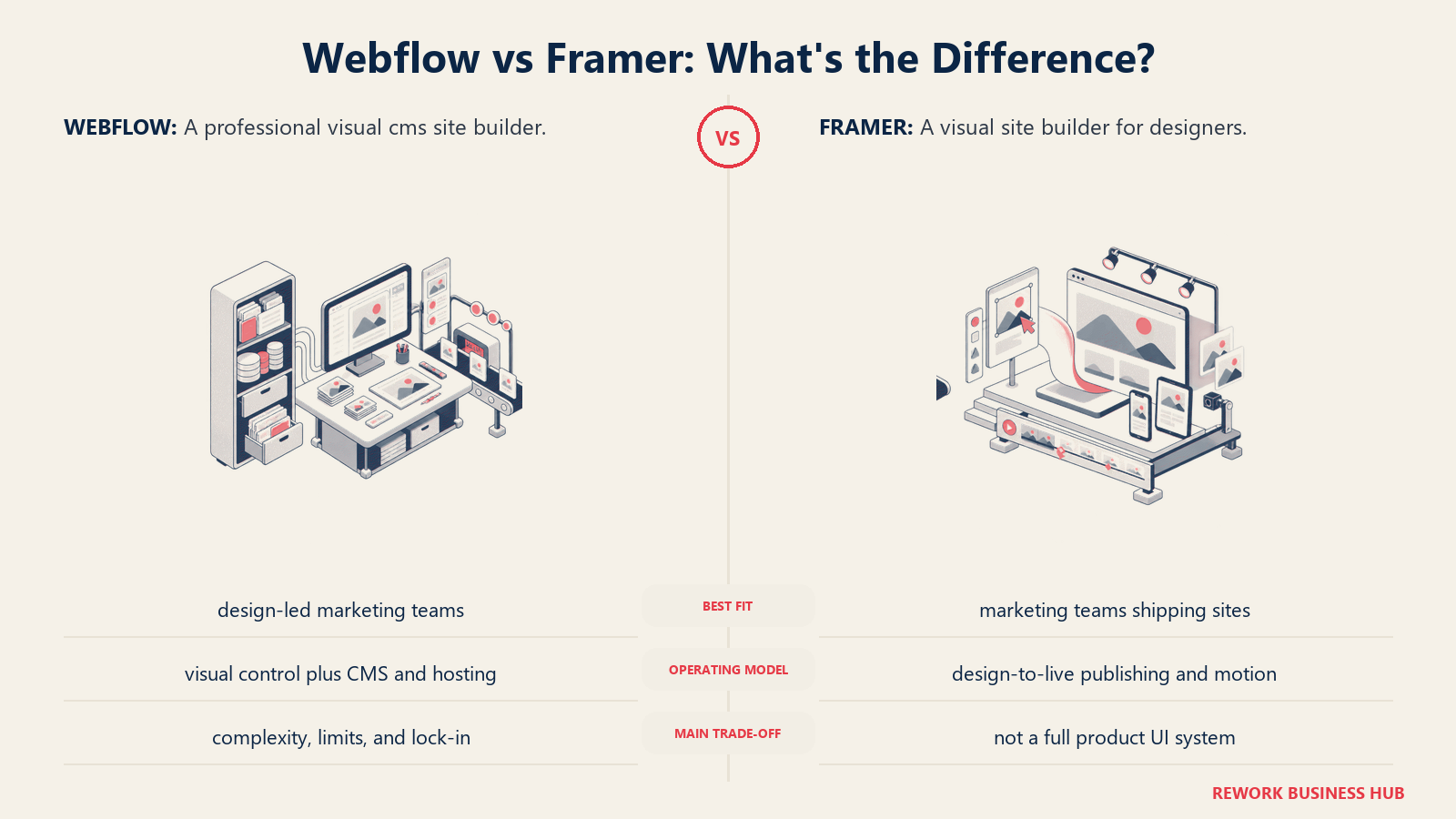 Webflow and Framer compared through matched operating metaphors for which fits better?