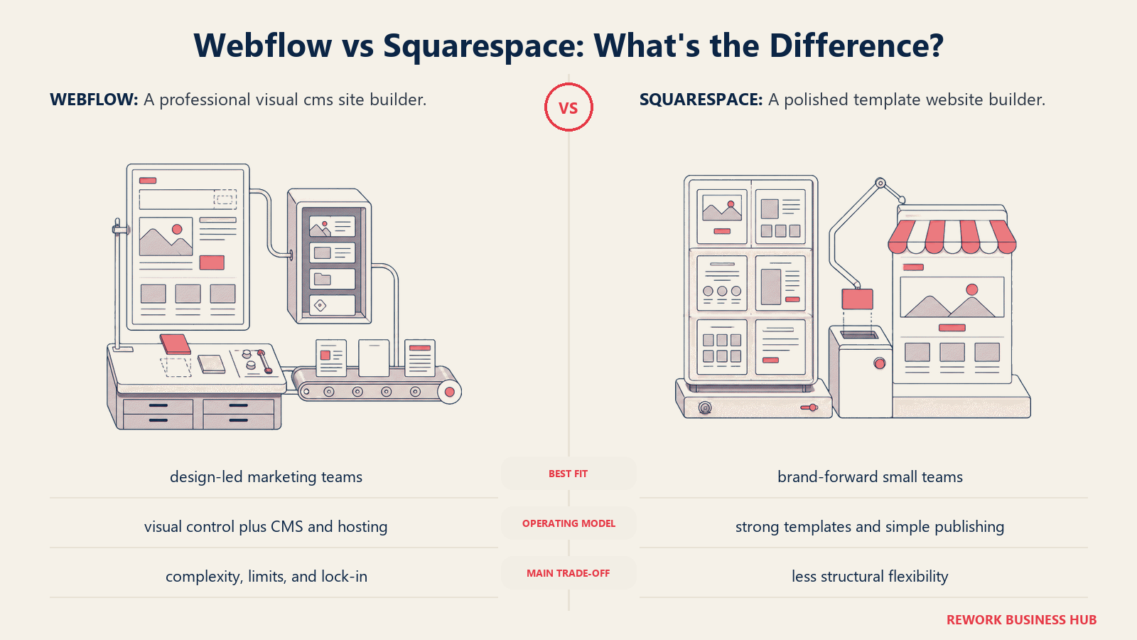 Webflow and Squarespace compared through matched operating metaphors for which fits better?