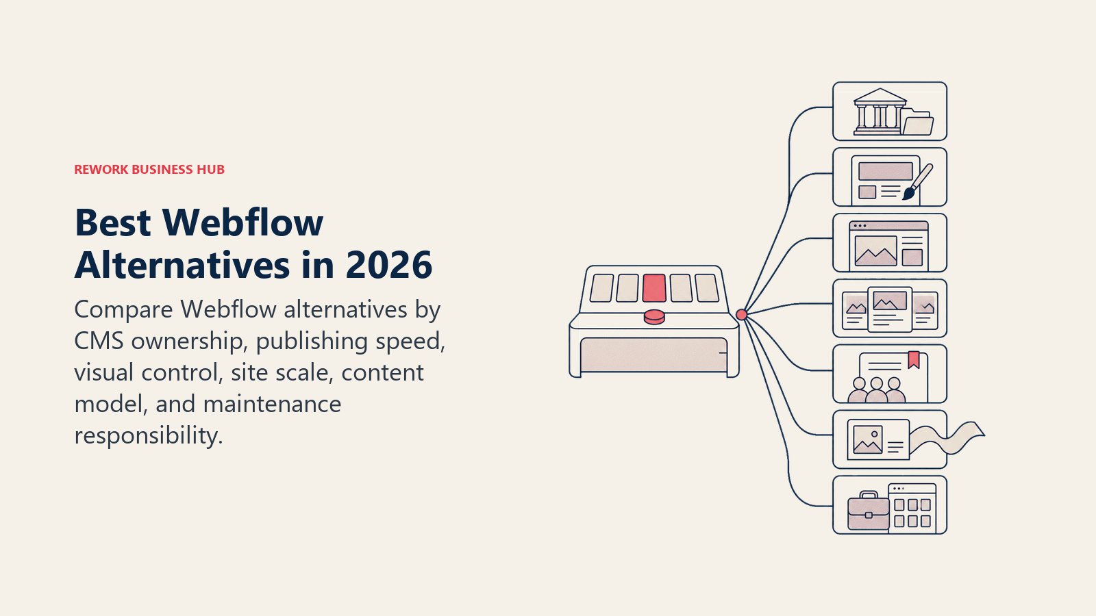 Best Webflow alternatives shown as distinct buyer-decision routes for CMS ownership, publishing speed, design control