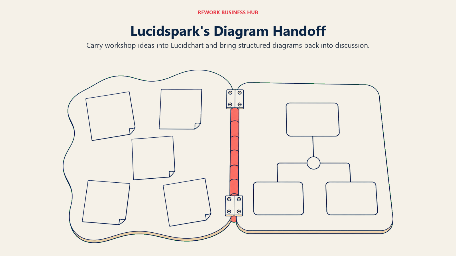 Lucidspark's Diagram Handoff: long reversible drafting hinge joins two broad surfaces: a freeform field of five blank sticky notes on the left and a tidy three-node flowchart on the right