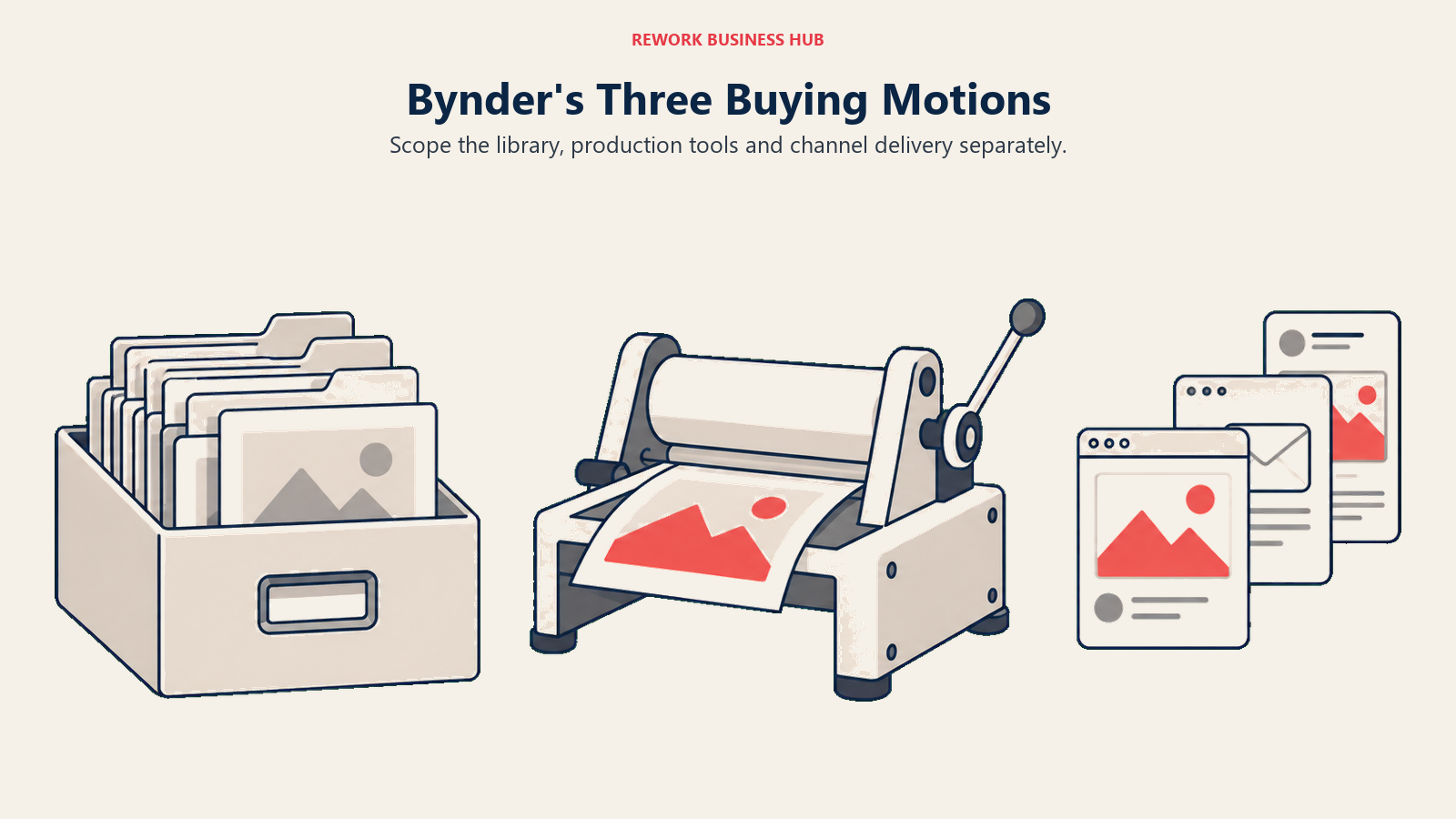 An asset library, production press and delivery channels show Bynder's buying areas.