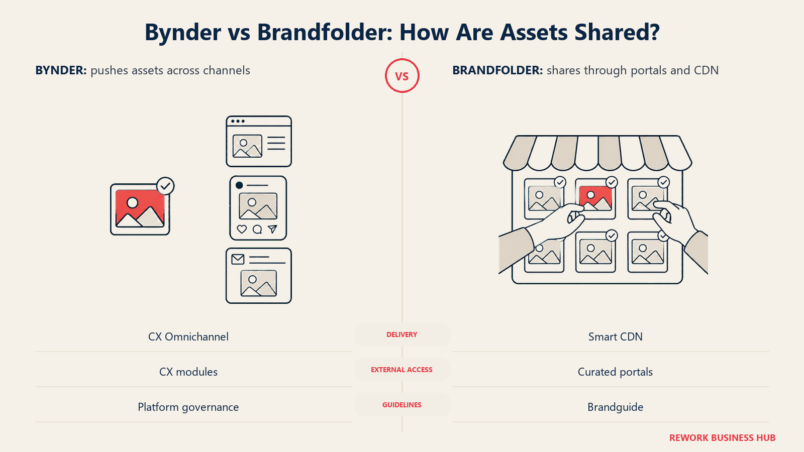 Outbound content channels and a curated portal compare asset distribution.