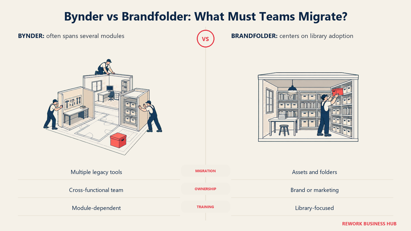 Workshop assembly and library organization compare DAM migration needs.