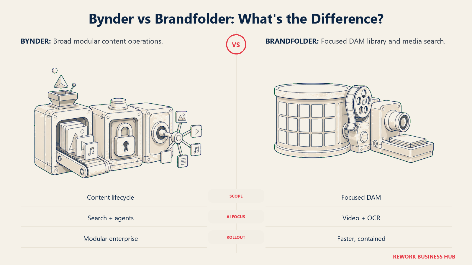 Bynder's modular content lifecycle compared with Brandfolder's focused searchable asset library