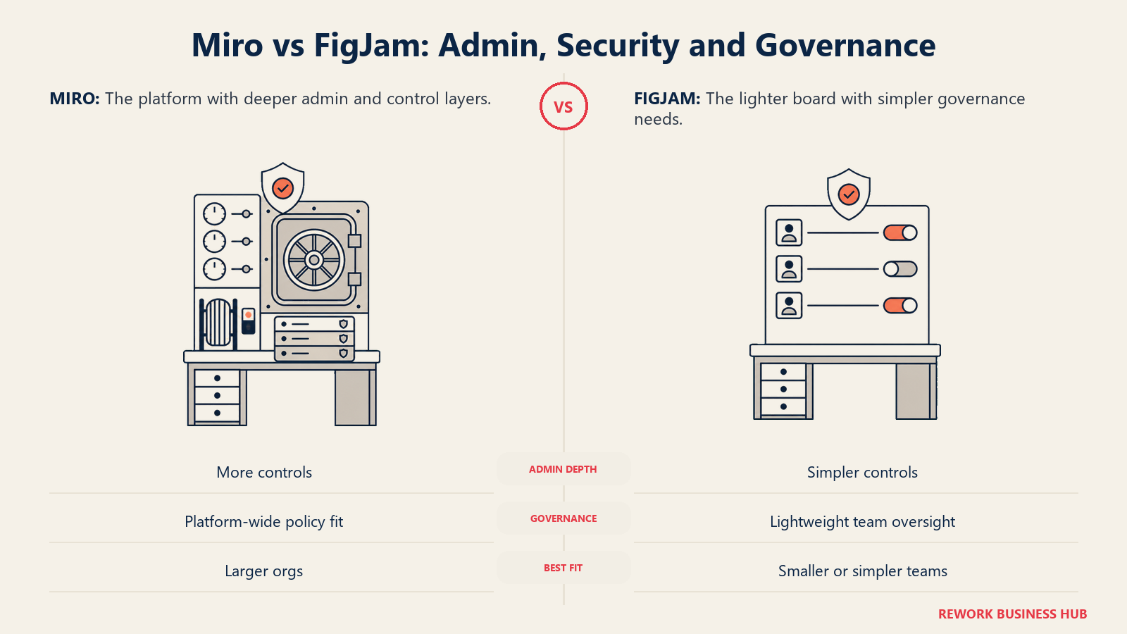 Miro vs FigJam: Admin, Security and Governance
