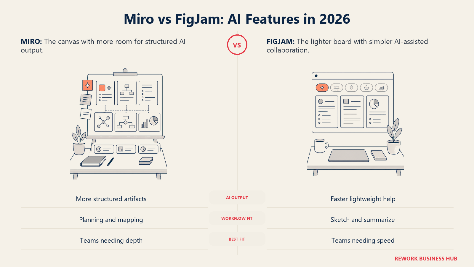 Miro vs FigJam: AI Features in 2026