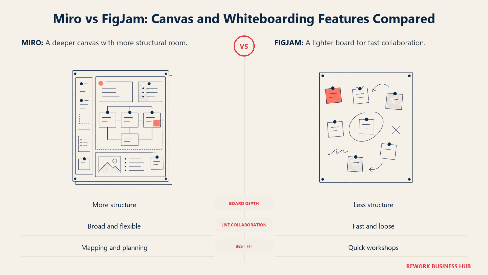 Miro vs FigJam: Canvas and Whiteboarding Features Compared