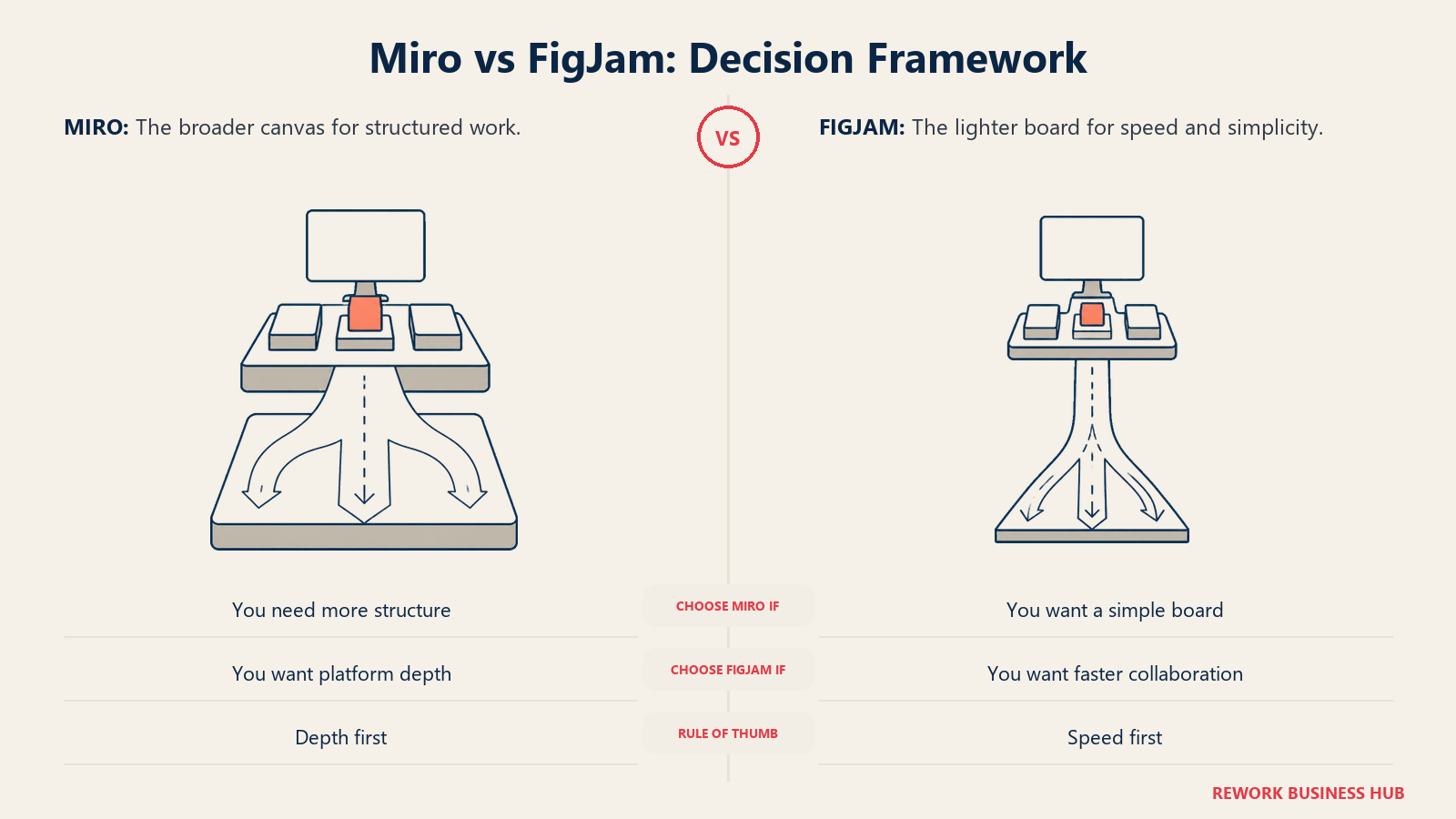 Miro vs FigJam: Decision Framework
