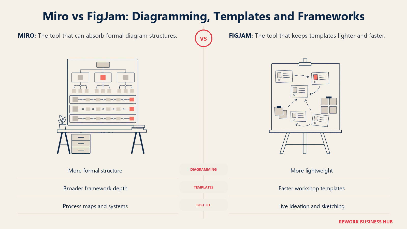 Miro vs FigJam: Diagramming, Templates and Frameworks