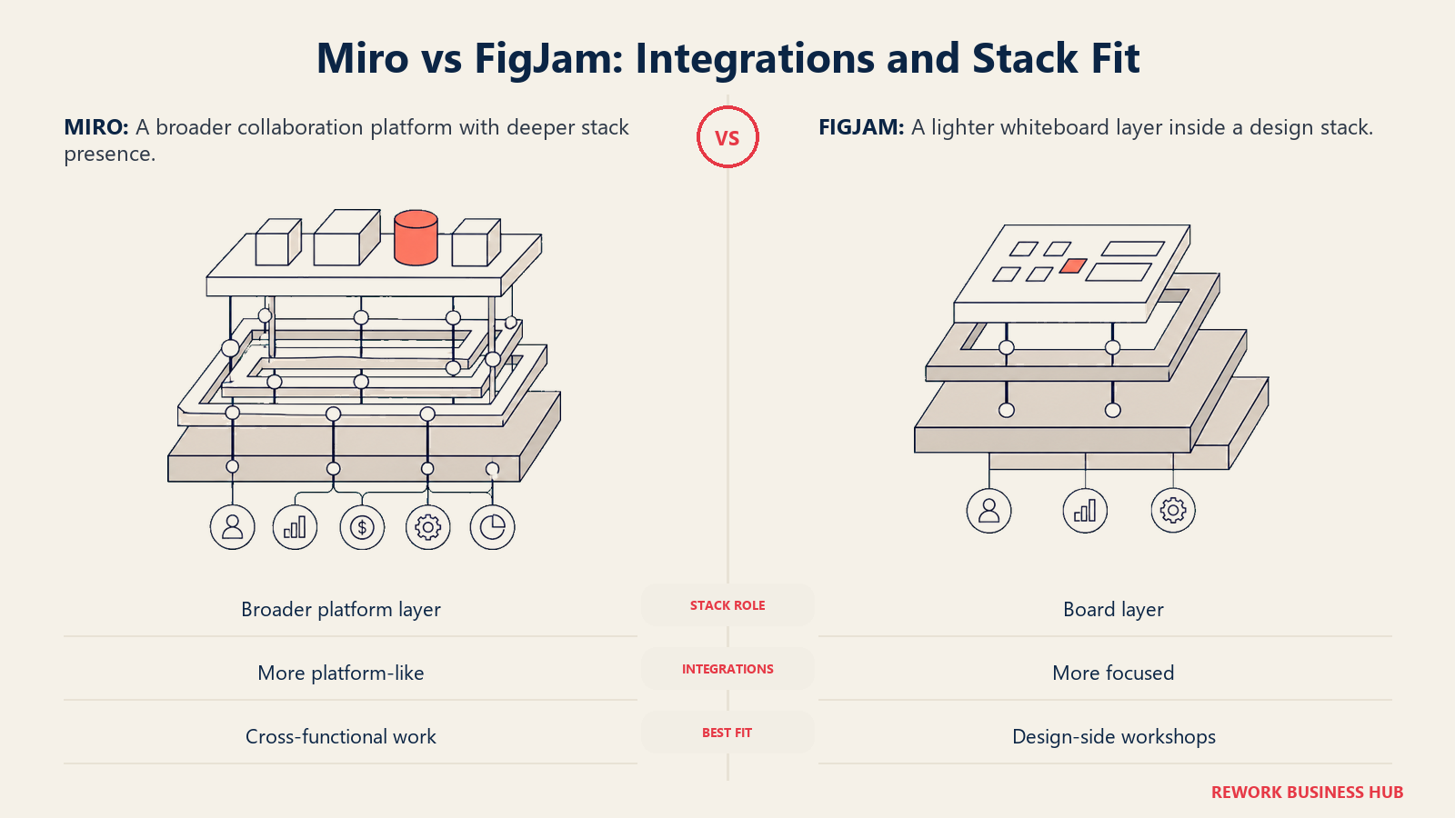 Miro vs FigJam: Integrations and Stack Fit