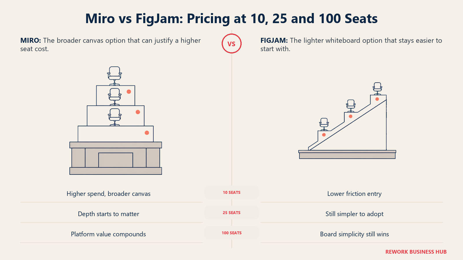 Miro vs FigJam: Pricing at 10, 25 and 100 Seats