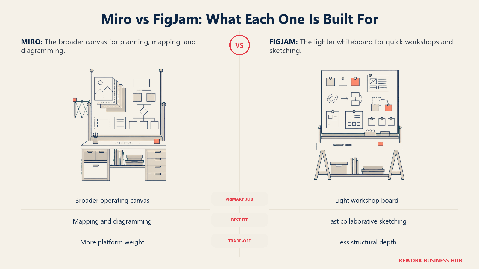 Miro vs FigJam: What Each One Is Built For