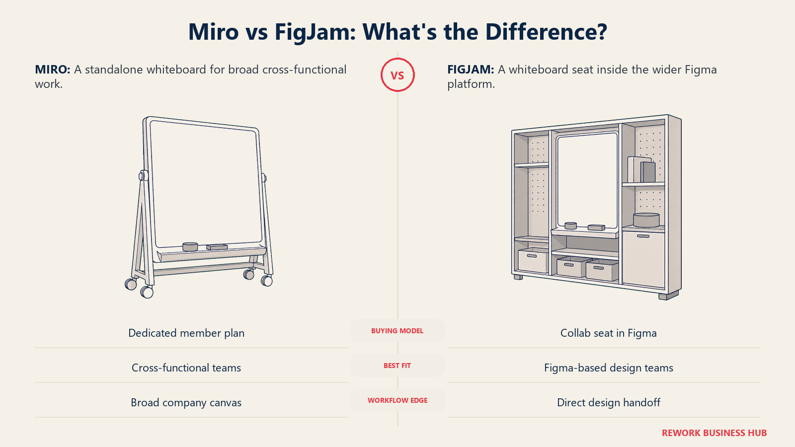 Miro versus FigJam shown as an equal standalone canvas and a canvas nested inside a wider platform licence shell