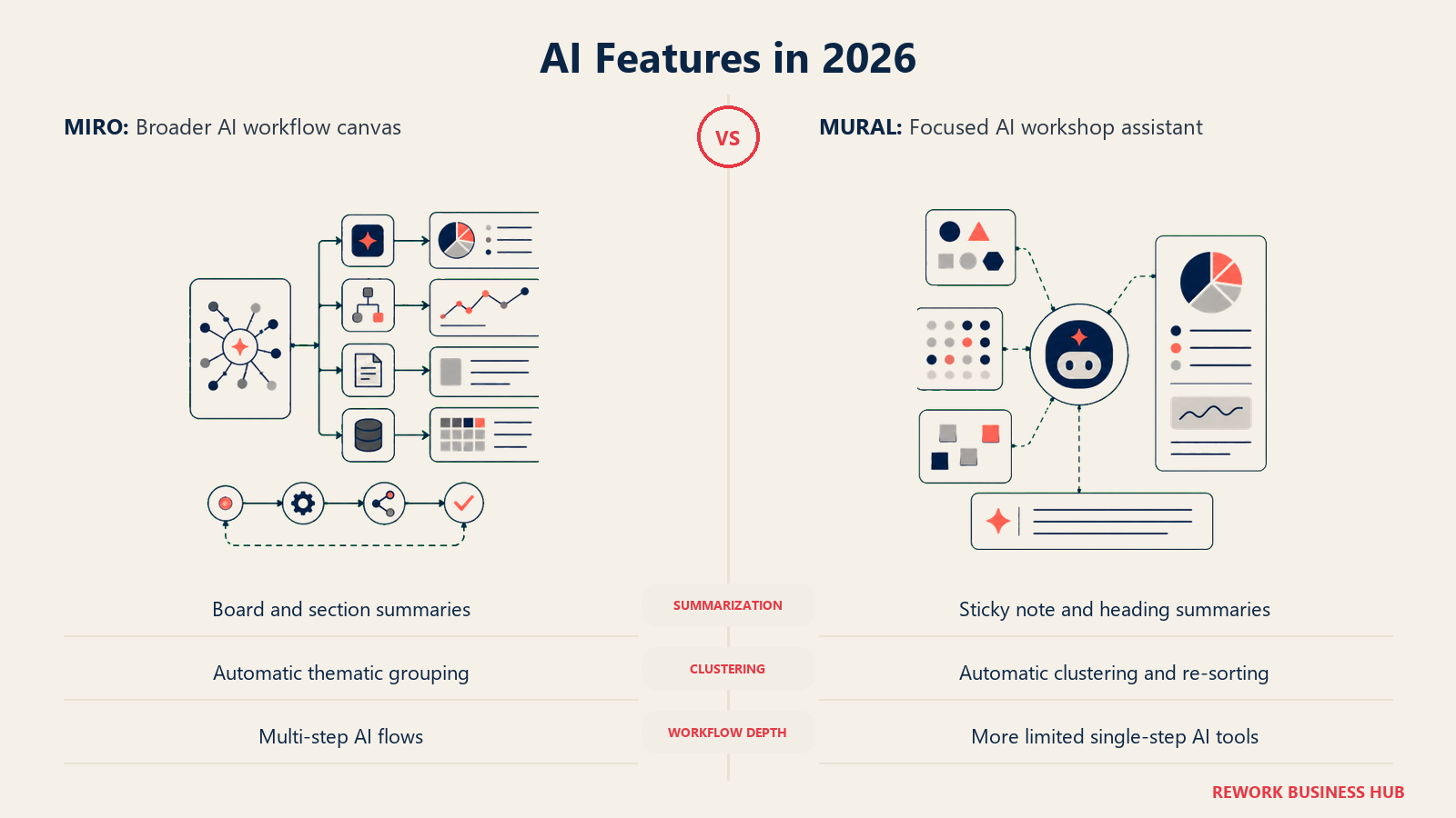 AI Features in 2026 comparison visual showing Miro and Mural