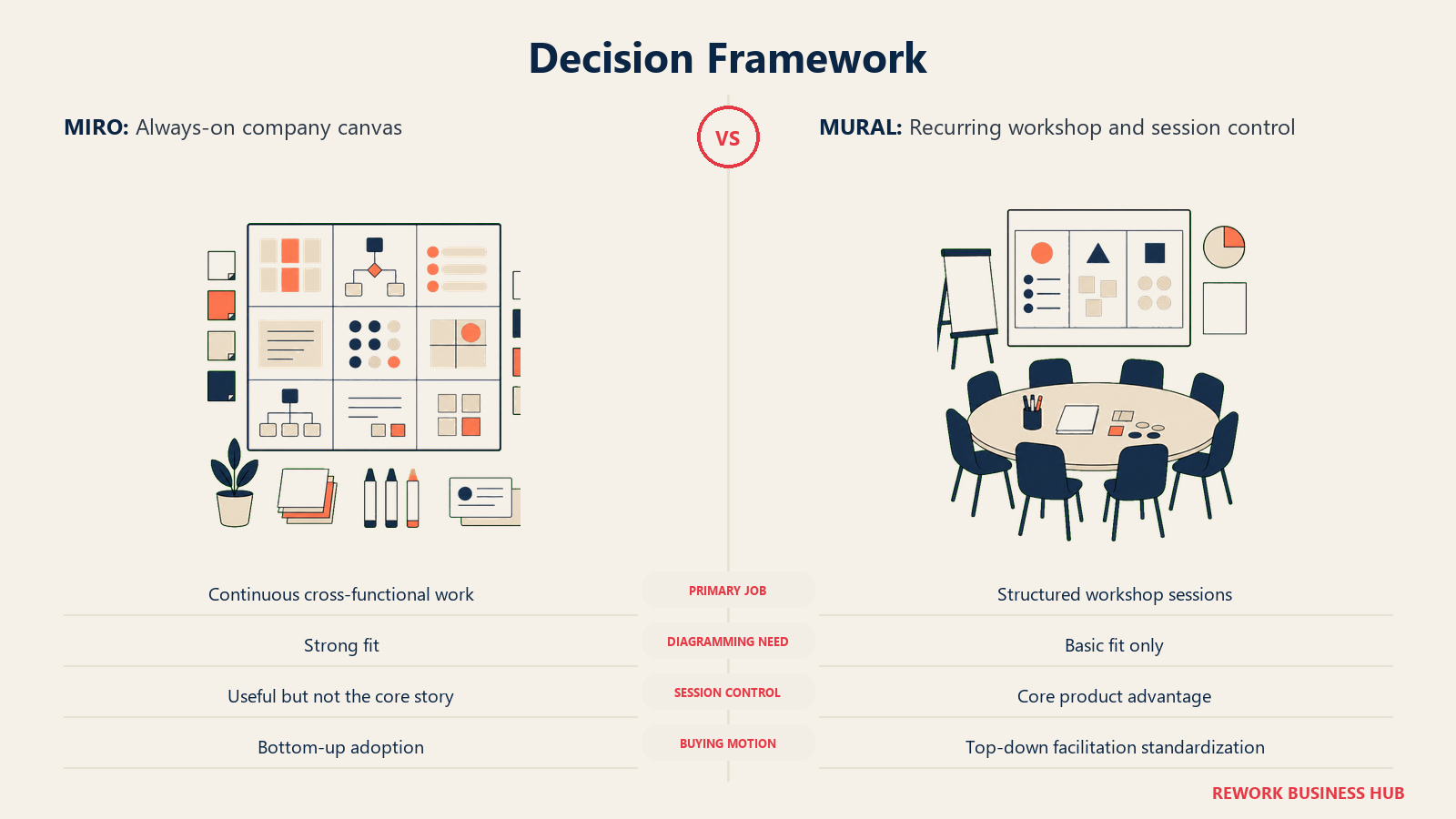 Decision Framework comparison visual showing Miro and Mural
