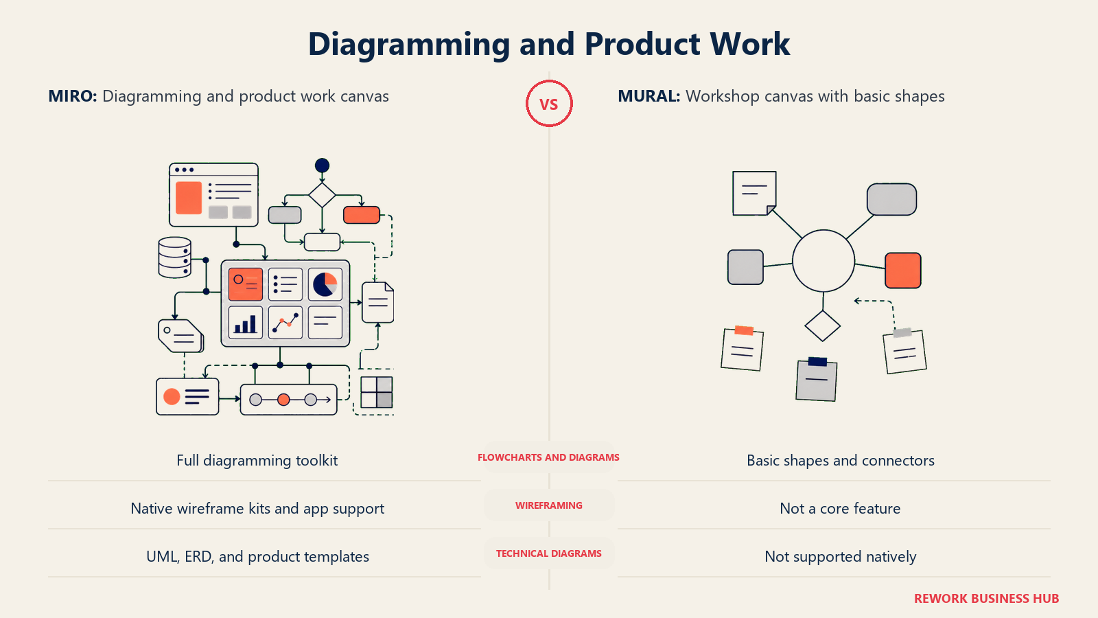 Diagramming and Product Work comparison visual showing Miro and Mural