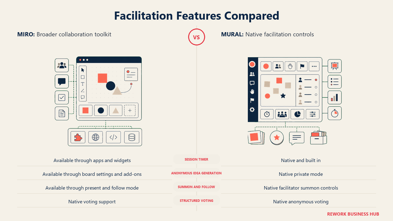 Facilitation Features Compared comparison visual showing Miro and Mural