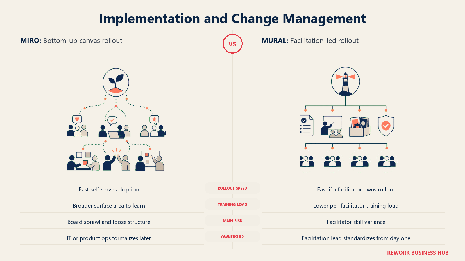 Implementation and Change Management comparison visual showing Miro and Mural