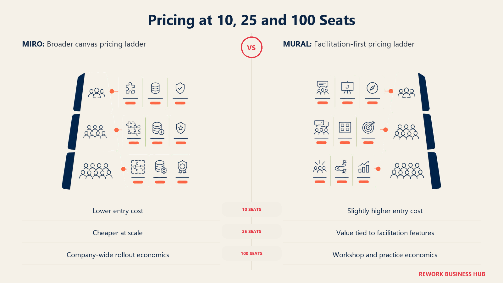 Pricing at 10, 25 and 100 Seats comparison visual showing Miro and Mural