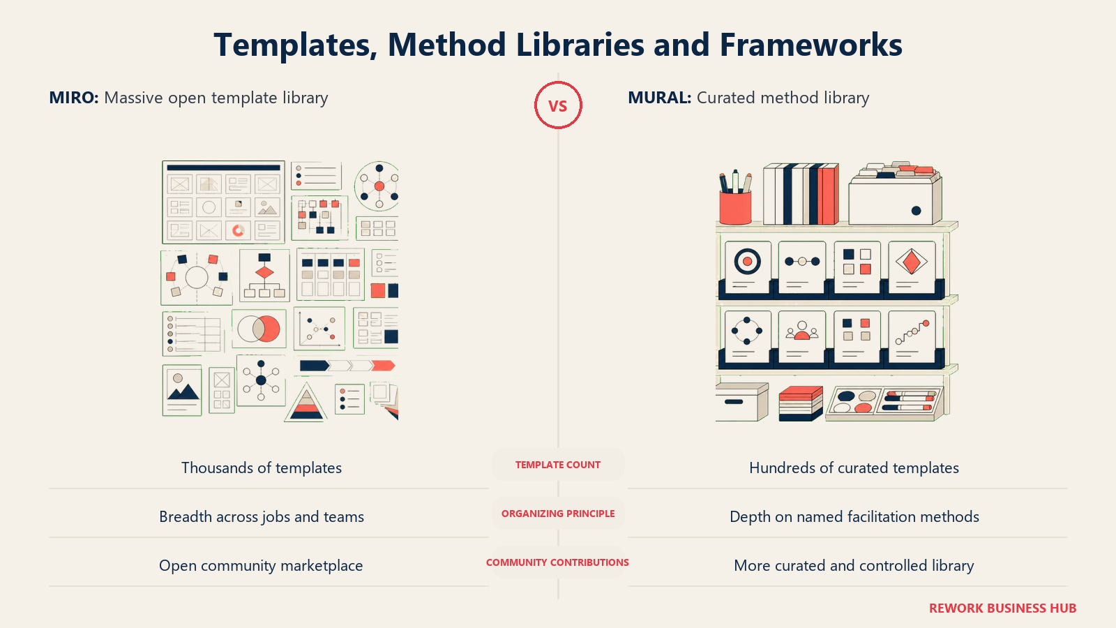 Templates, Method Libraries and Frameworks comparison visual showing Miro and Mural